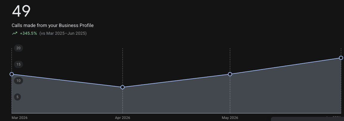 Google Business Profile report for Pure Fix Mobile IV Hydration showing 49 calls from March through June 2026 and a 345.5 percent increase