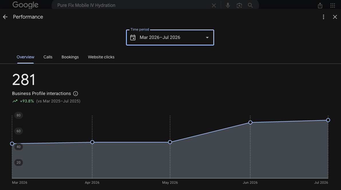 Google Business Profile report for Pure Fix Mobile IV Hydration showing 281 interactions from March through July 2026 and a 93.8 percent increase