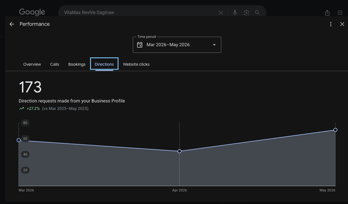 Google Business Profile report for VitaMax ReVIVe Saginaw showing 173 direction requests from March through May 2026 and a 27.2 percent increase